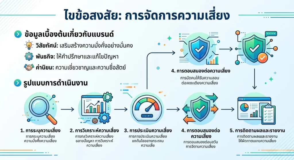 การจัดการความเสี่ยง